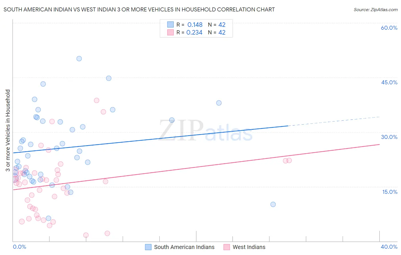 South American Indian vs West Indian 3 or more Vehicles in Household