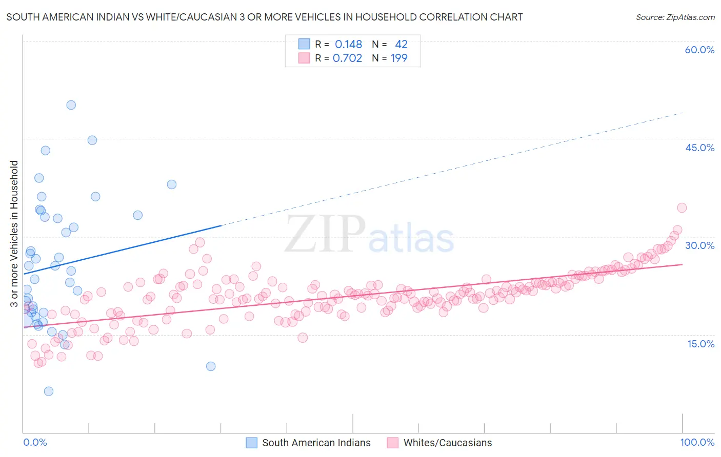 South American Indian vs White/Caucasian 3 or more Vehicles in Household