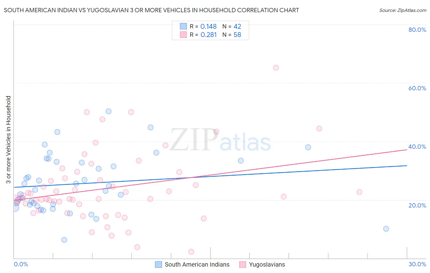 South American Indian vs Yugoslavian 3 or more Vehicles in Household