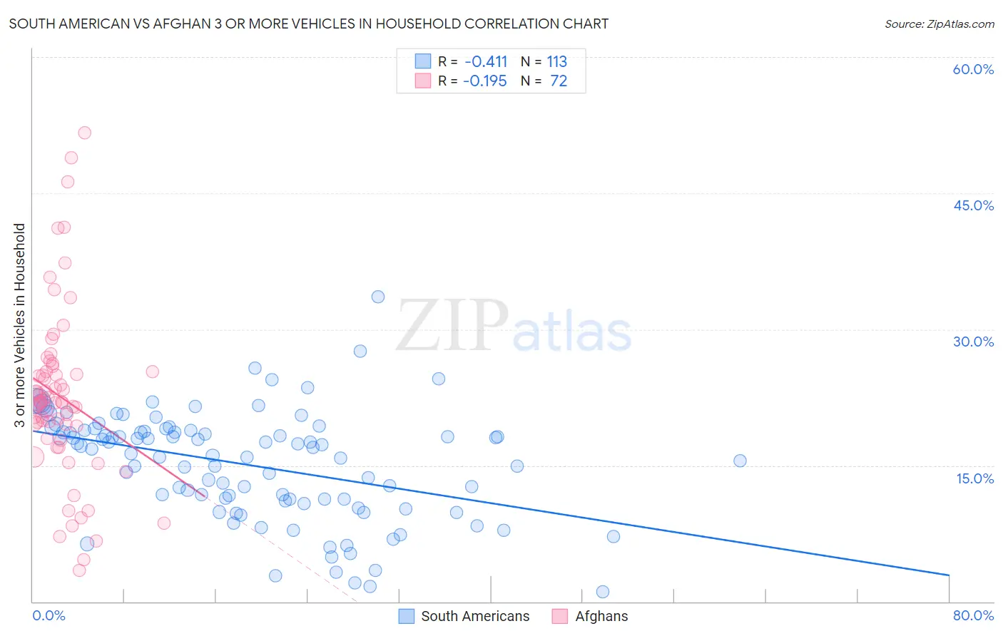 South American vs Afghan 3 or more Vehicles in Household