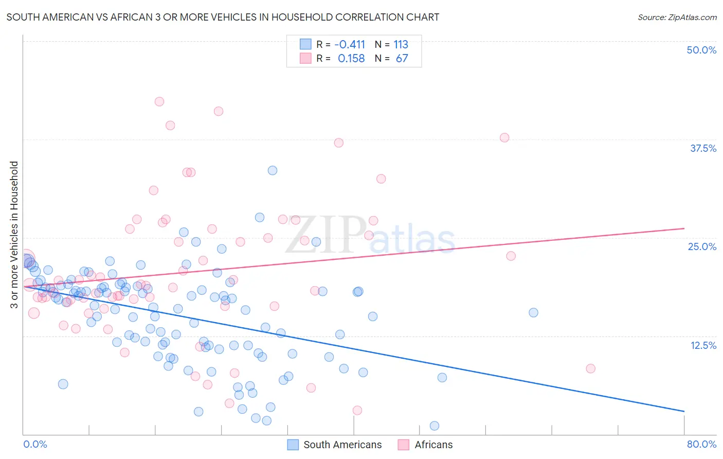 South American vs African 3 or more Vehicles in Household