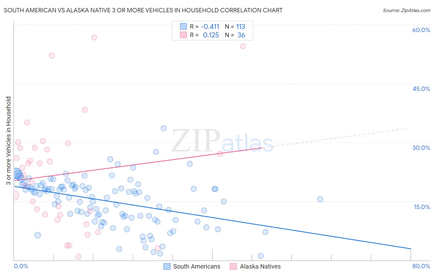 South American vs Alaska Native 3 or more Vehicles in Household