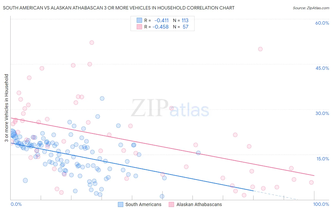 South American vs Alaskan Athabascan 3 or more Vehicles in Household