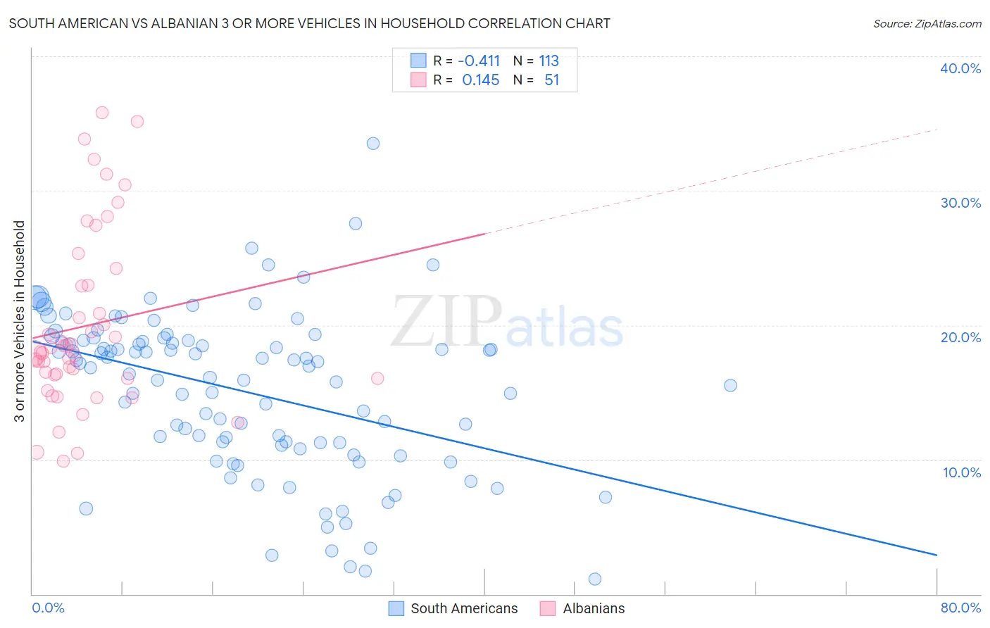 South American vs Albanian 3 or more Vehicles in Household