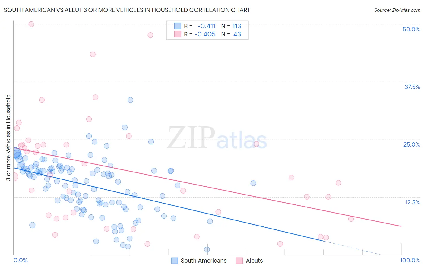 South American vs Aleut 3 or more Vehicles in Household