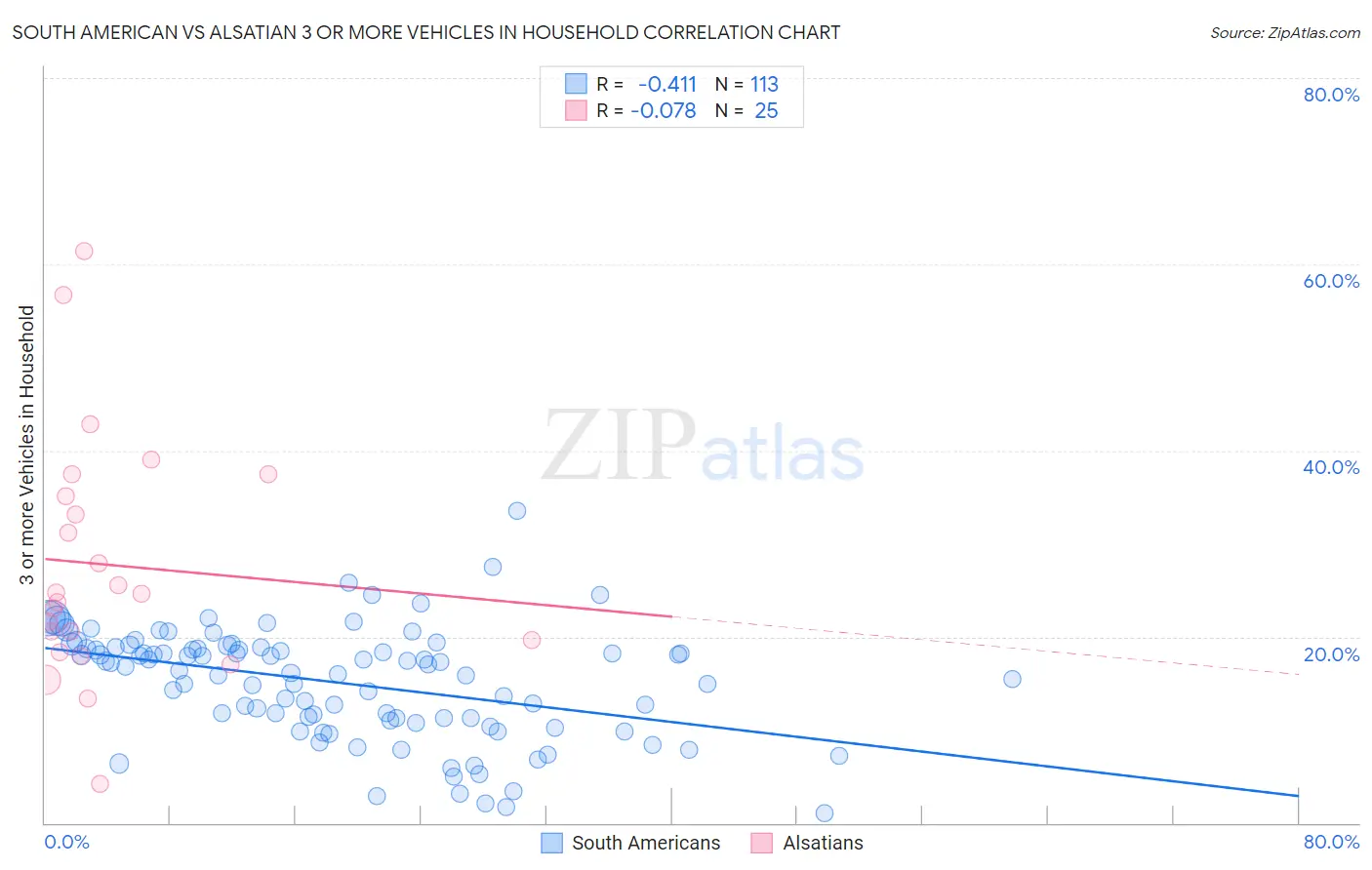 South American vs Alsatian 3 or more Vehicles in Household