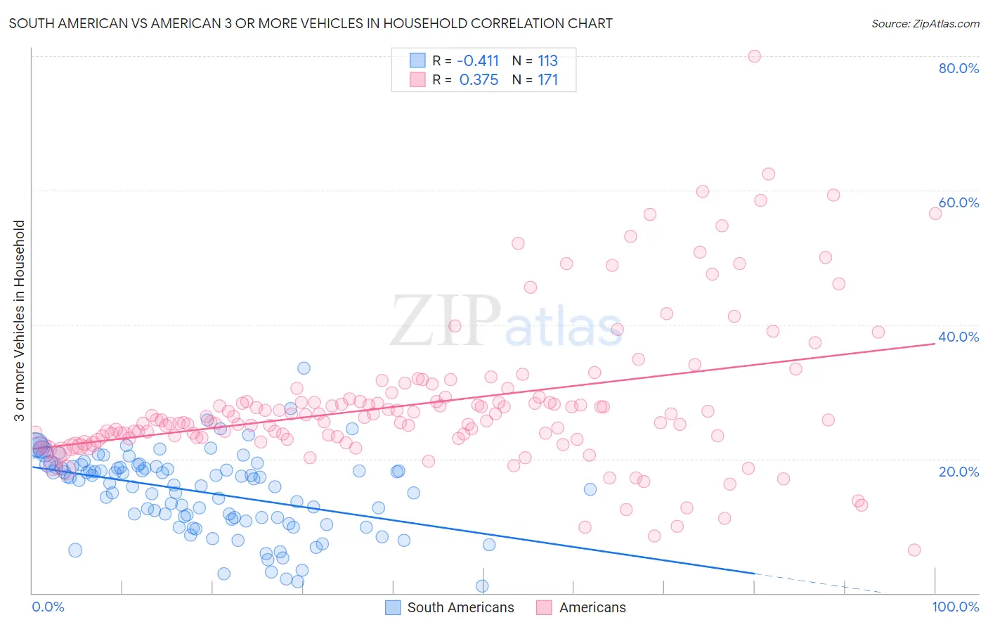 South American vs American 3 or more Vehicles in Household