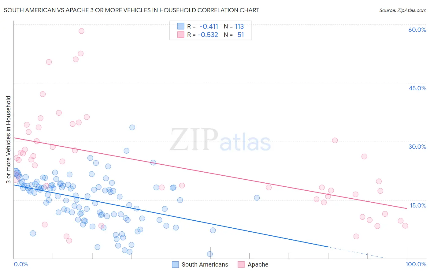 South American vs Apache 3 or more Vehicles in Household