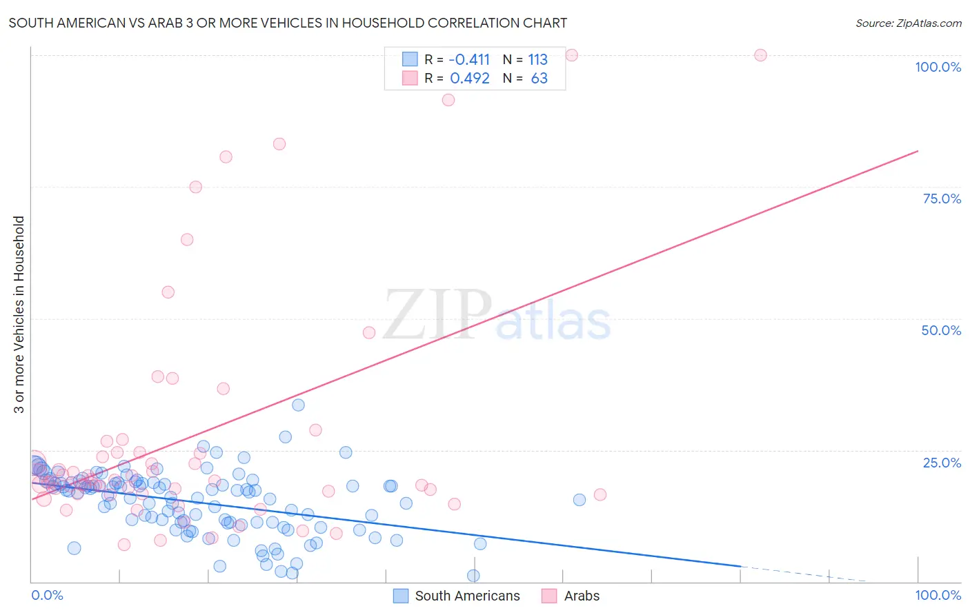 South American vs Arab 3 or more Vehicles in Household