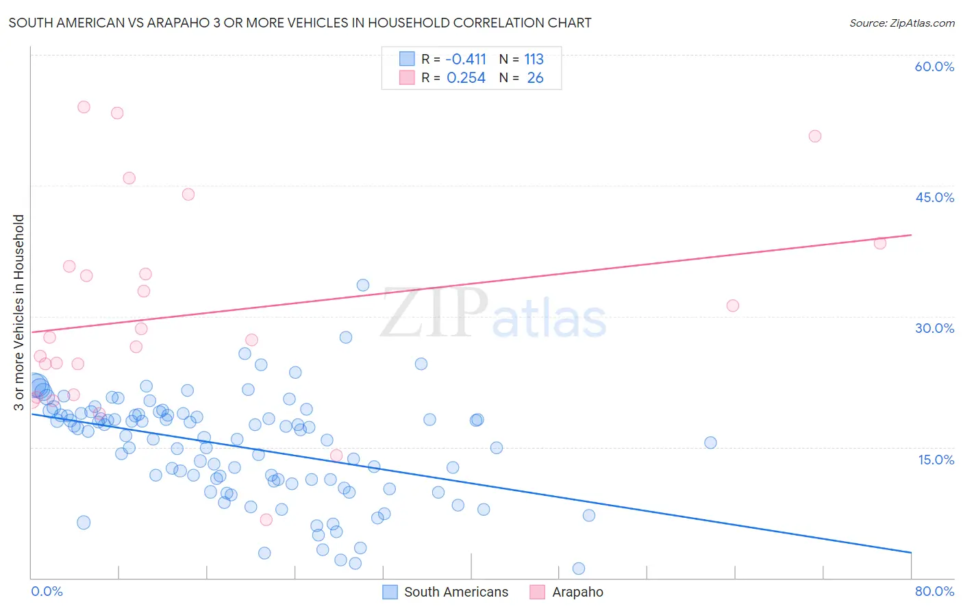 South American vs Arapaho 3 or more Vehicles in Household