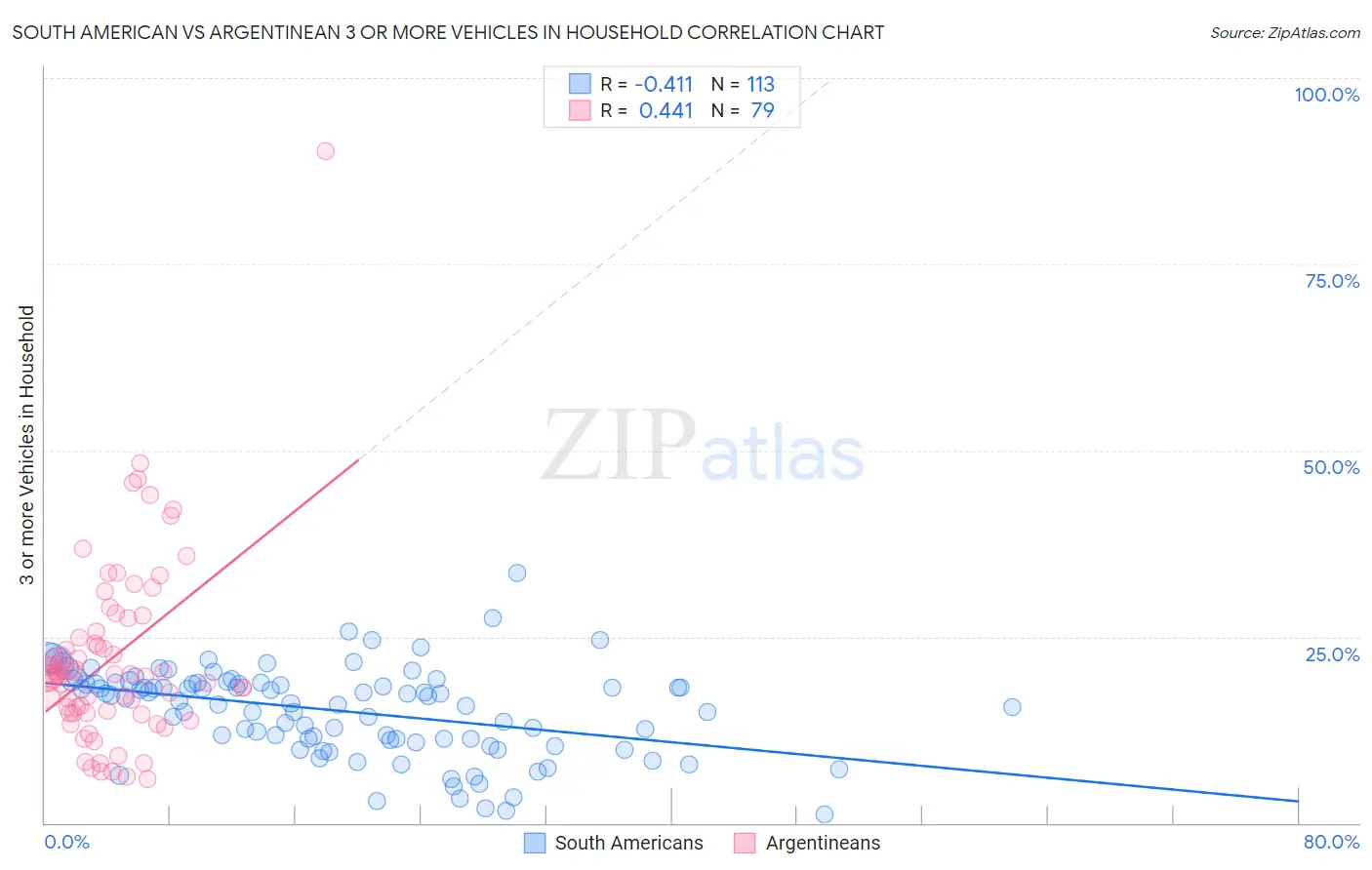 South American vs Argentinean 3 or more Vehicles in Household