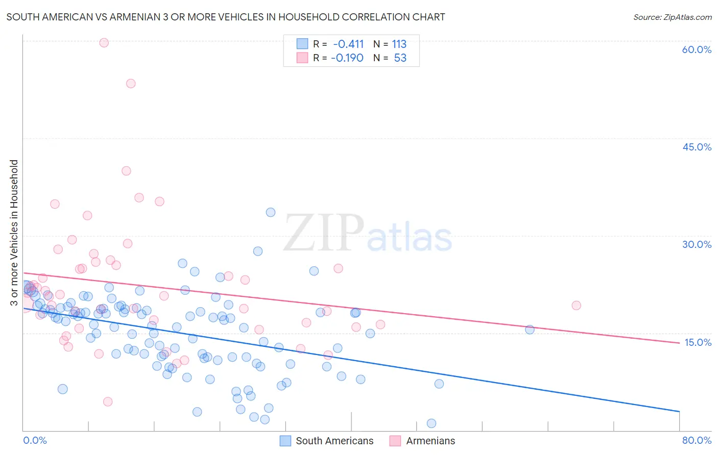 South American vs Armenian 3 or more Vehicles in Household