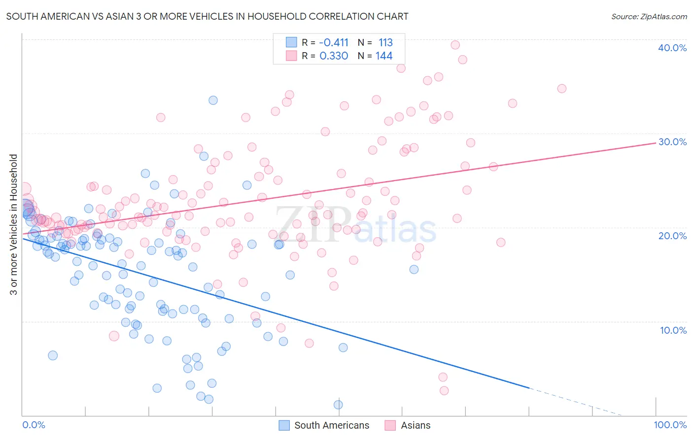 South American vs Asian 3 or more Vehicles in Household