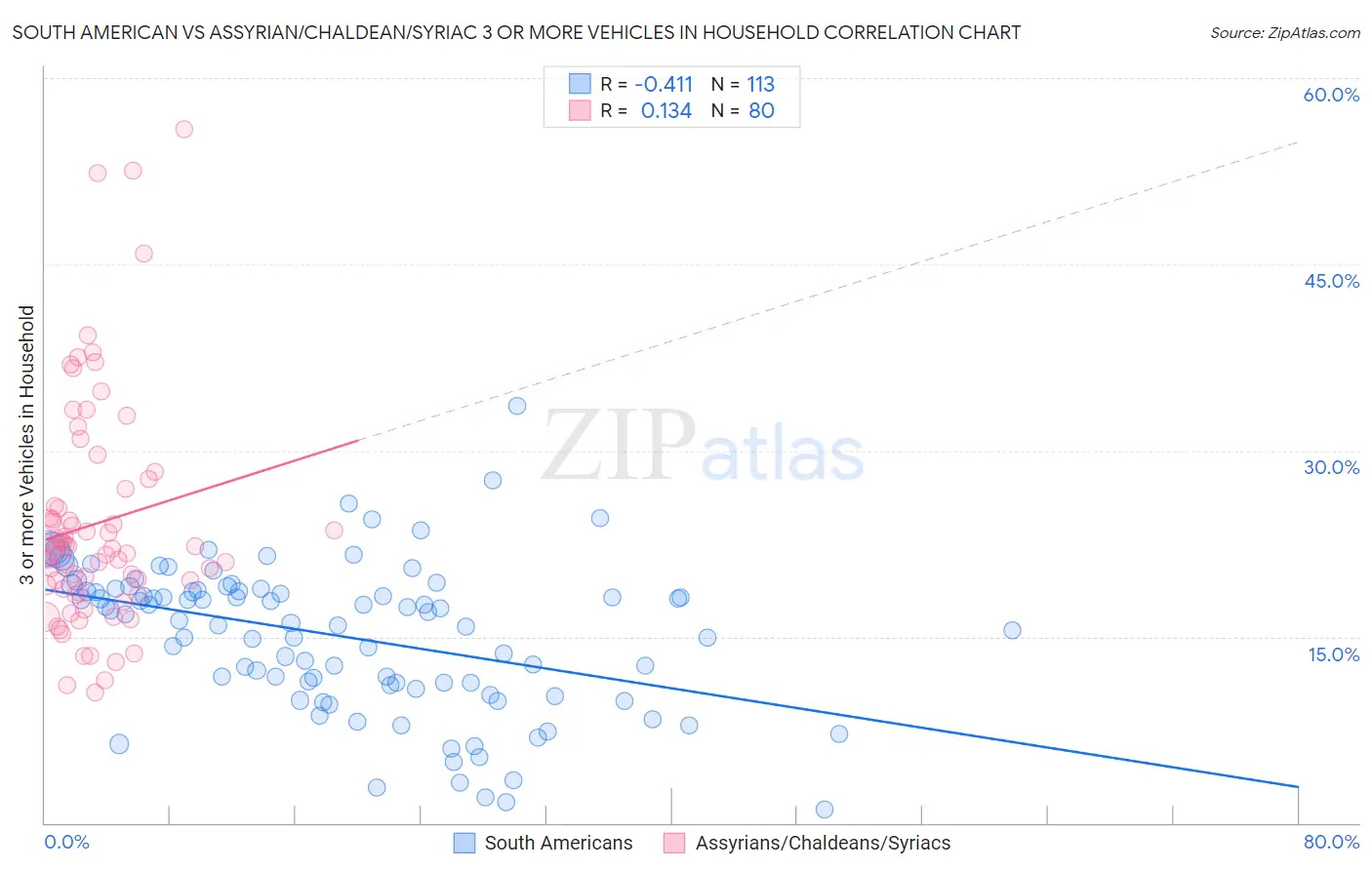 South American vs Assyrian/Chaldean/Syriac 3 or more Vehicles in Household