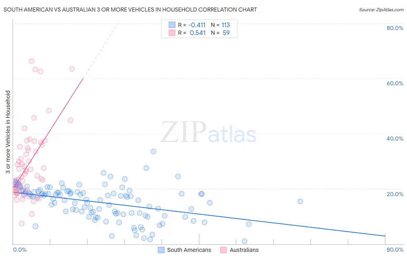 South American vs Australian 3 or more Vehicles in Household