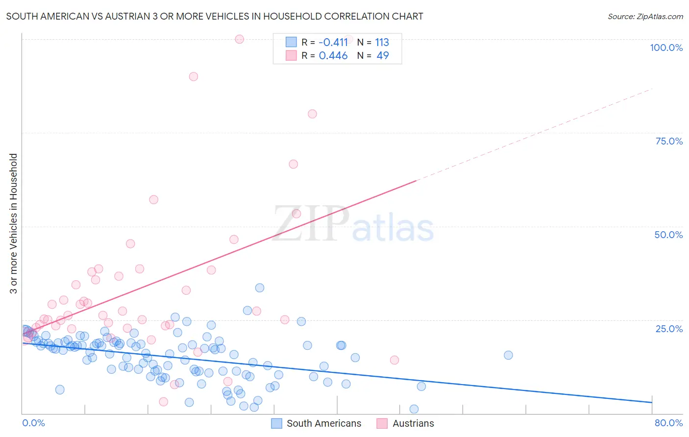 South American vs Austrian 3 or more Vehicles in Household