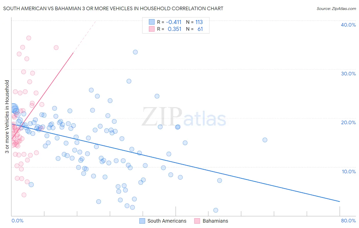 South American vs Bahamian 3 or more Vehicles in Household