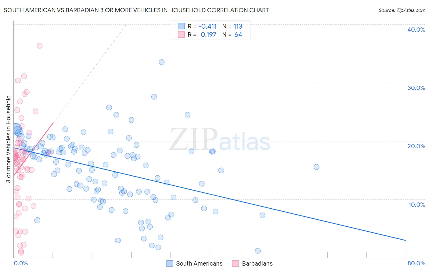 South American vs Barbadian 3 or more Vehicles in Household