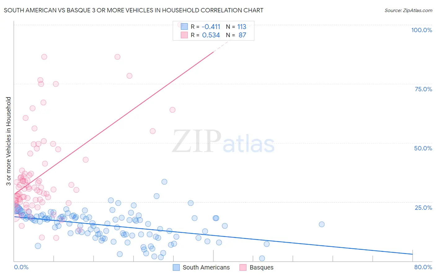 South American vs Basque 3 or more Vehicles in Household