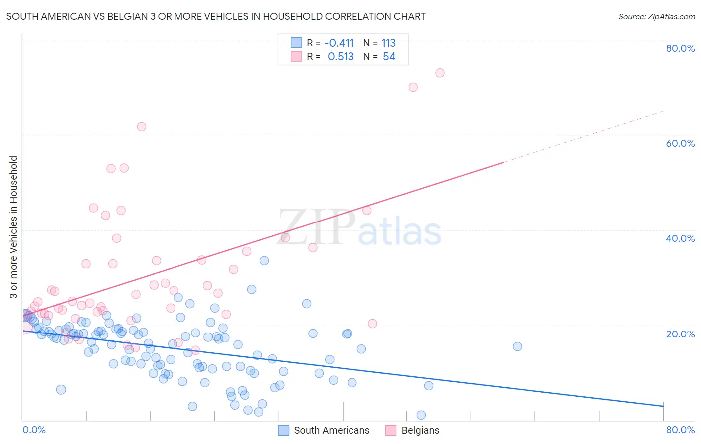 South American vs Belgian 3 or more Vehicles in Household