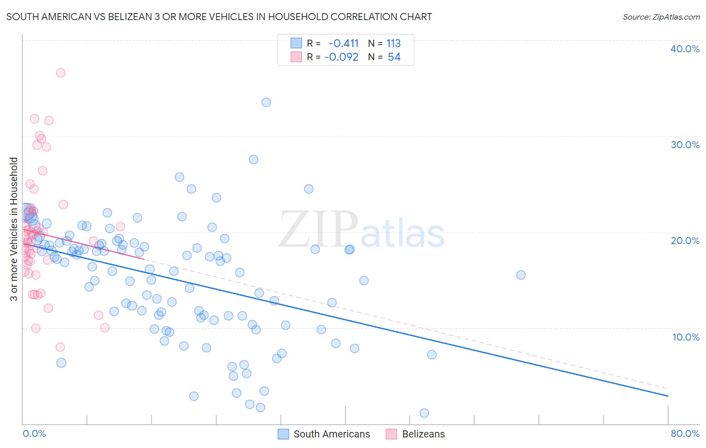 South American vs Belizean 3 or more Vehicles in Household