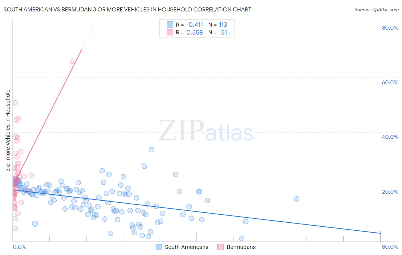 South American vs Bermudan 3 or more Vehicles in Household