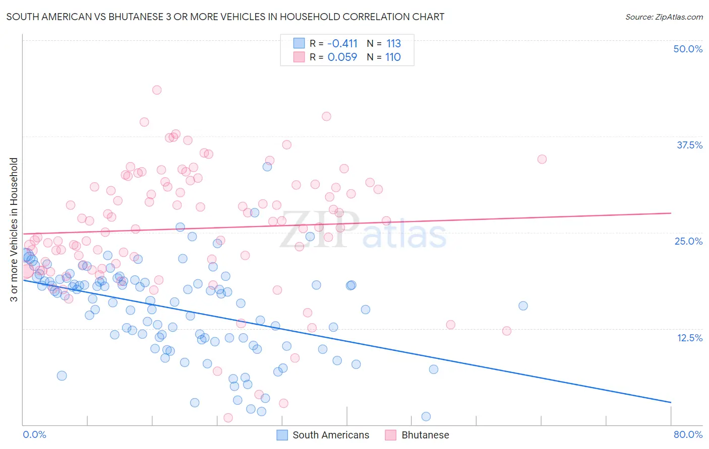 South American vs Bhutanese 3 or more Vehicles in Household