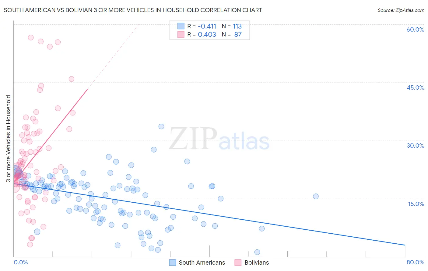 South American vs Bolivian 3 or more Vehicles in Household