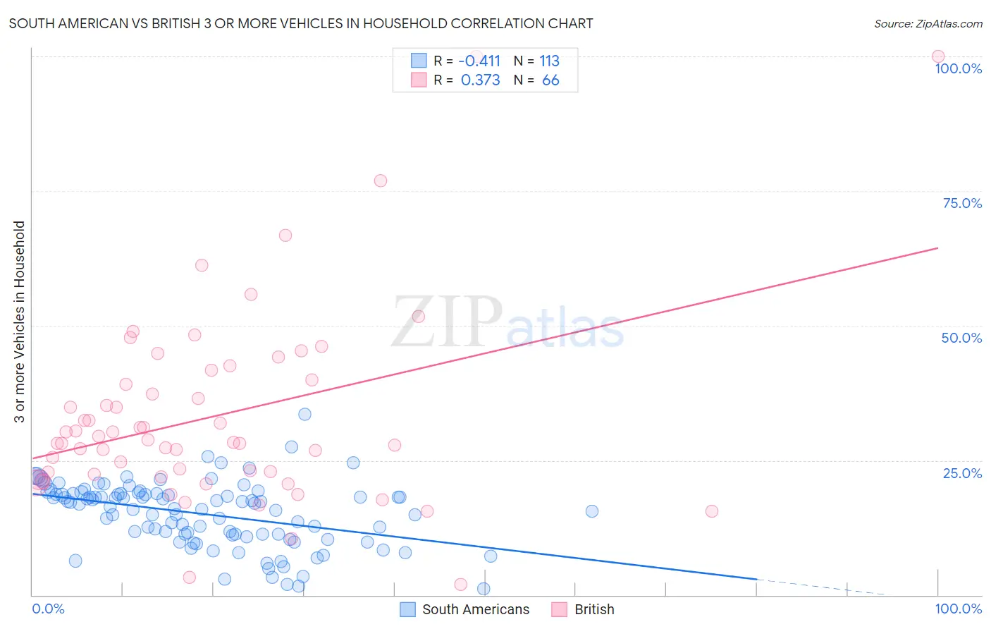 South American vs British 3 or more Vehicles in Household