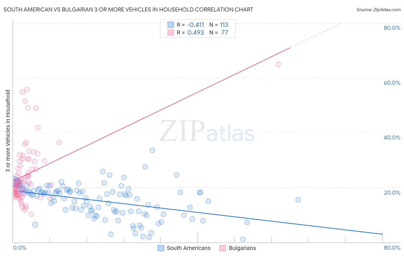 South American vs Bulgarian 3 or more Vehicles in Household