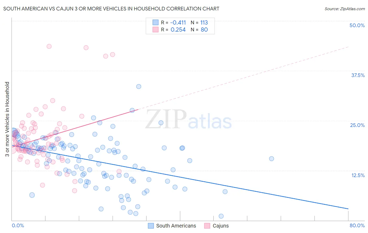 South American vs Cajun 3 or more Vehicles in Household