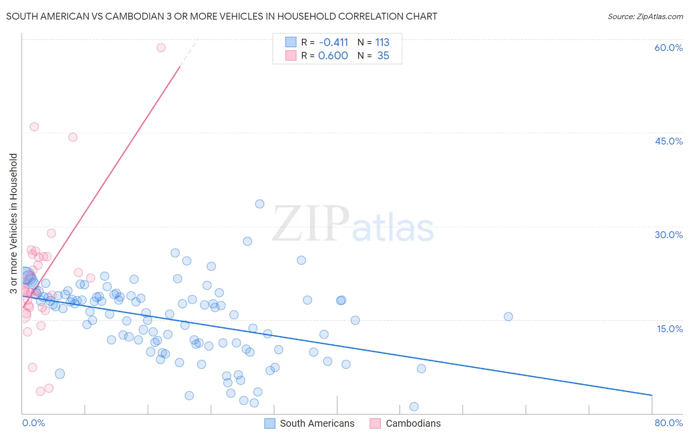 South American vs Cambodian 3 or more Vehicles in Household