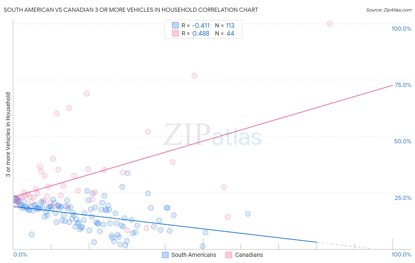 South American vs Canadian 3 or more Vehicles in Household