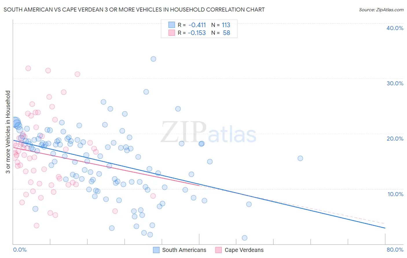 South American vs Cape Verdean 3 or more Vehicles in Household