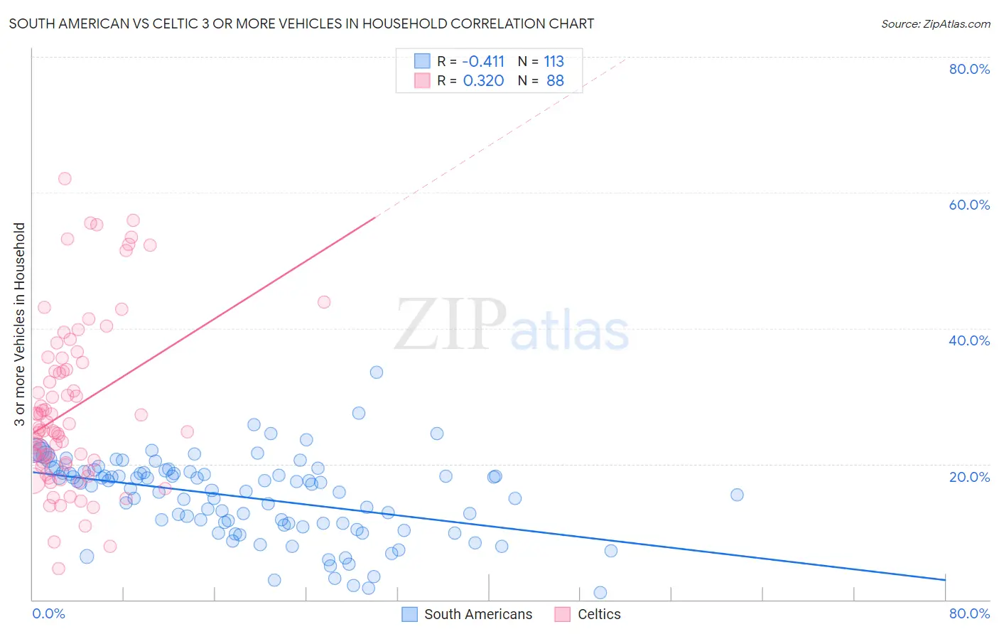 South American vs Celtic 3 or more Vehicles in Household