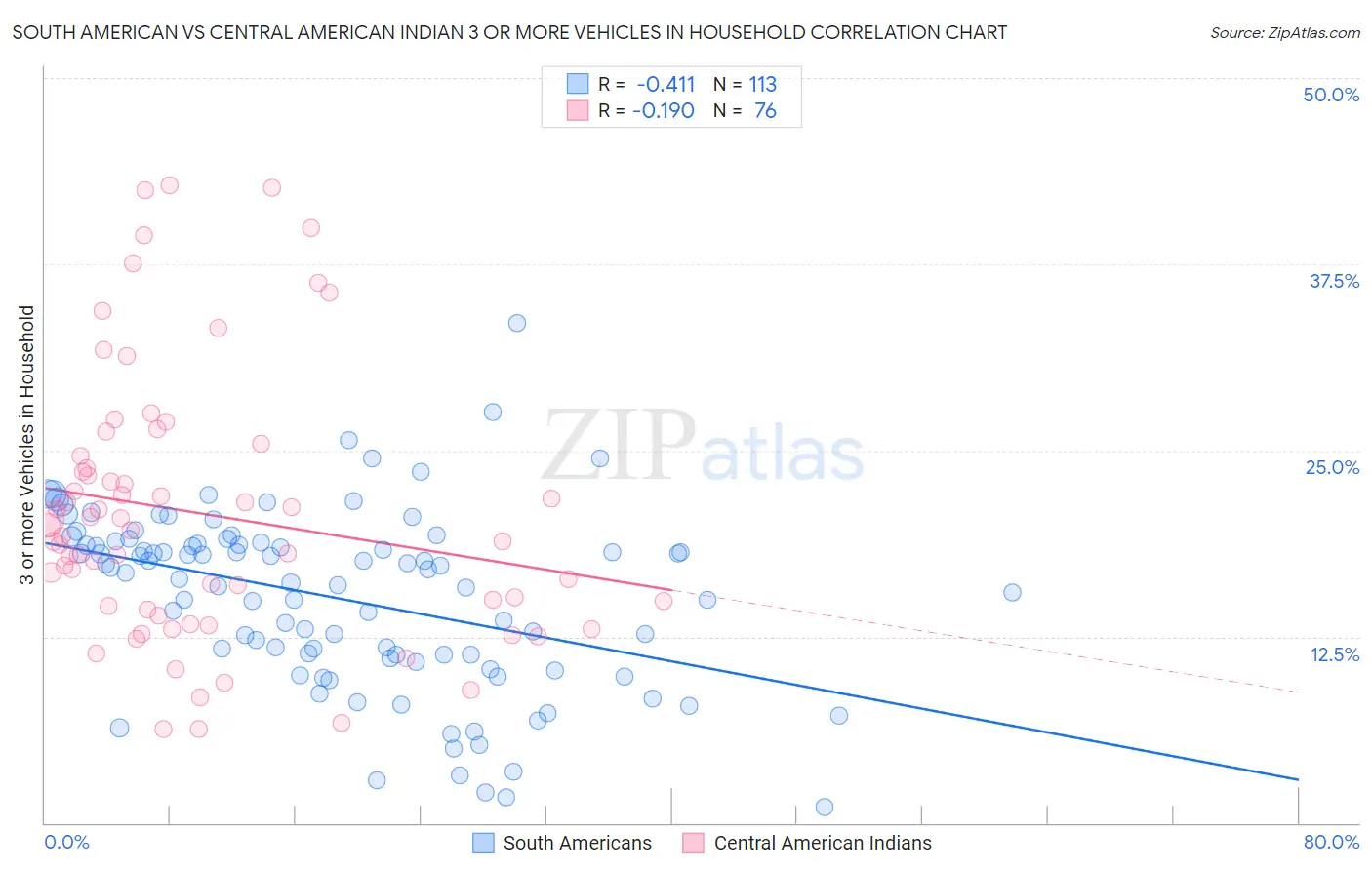 South American vs Central American Indian 3 or more Vehicles in Household