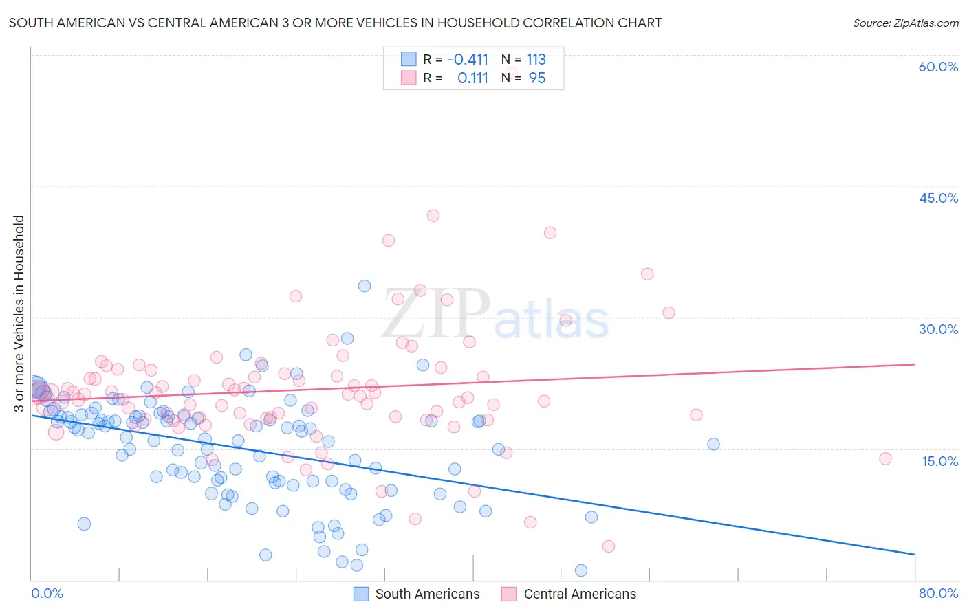 South American vs Central American 3 or more Vehicles in Household