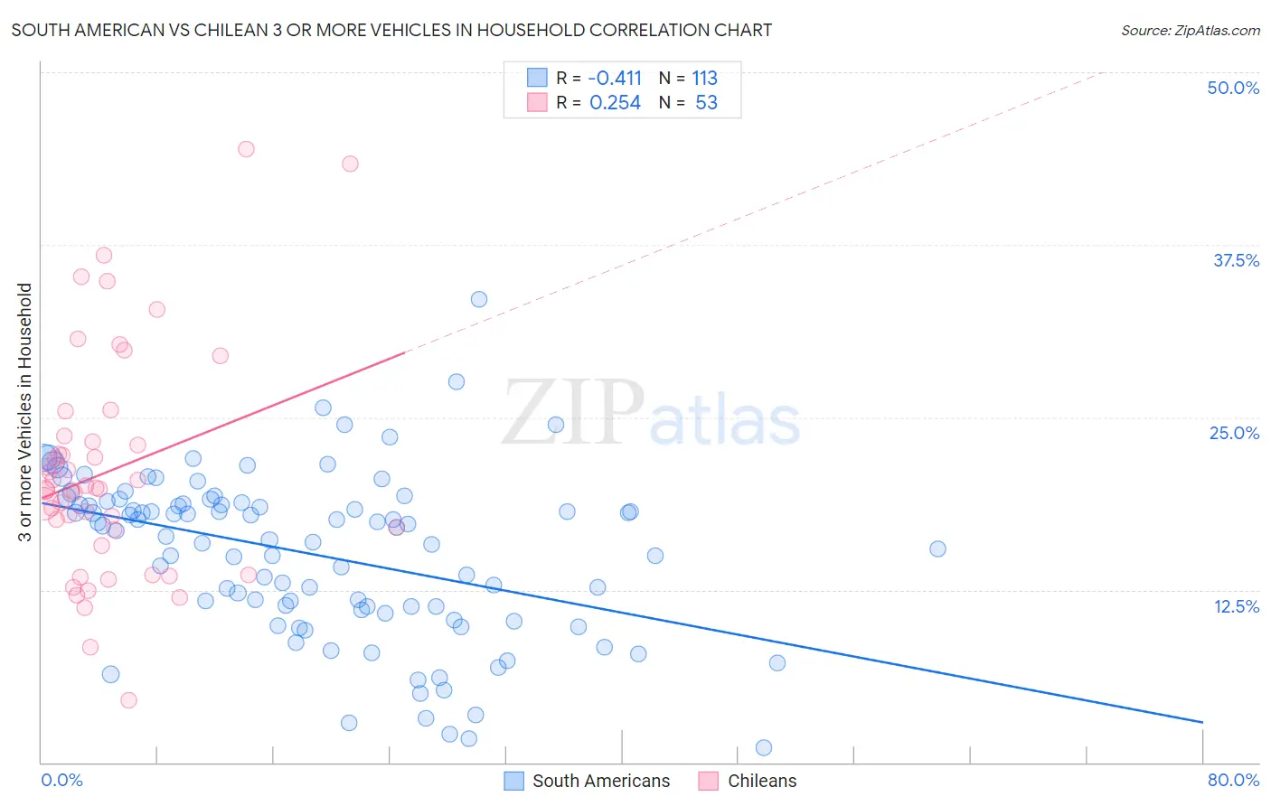 South American vs Chilean 3 or more Vehicles in Household