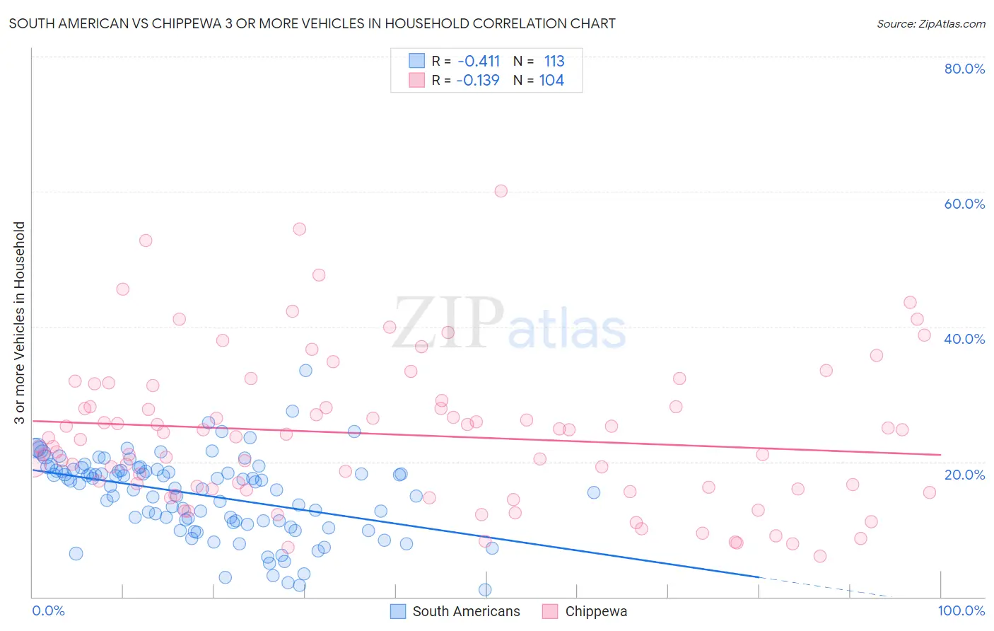 South American vs Chippewa 3 or more Vehicles in Household