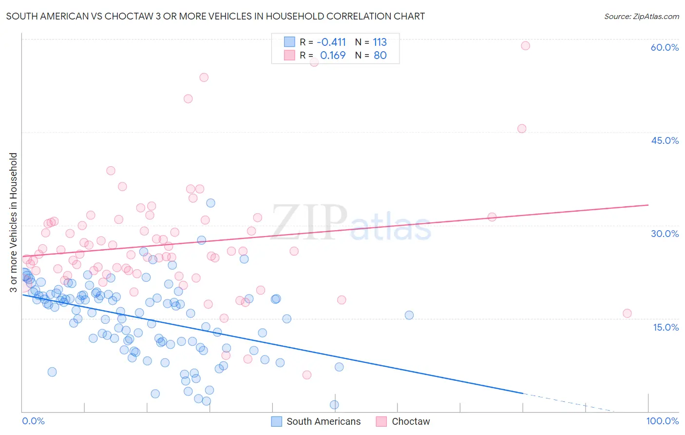 South American vs Choctaw 3 or more Vehicles in Household