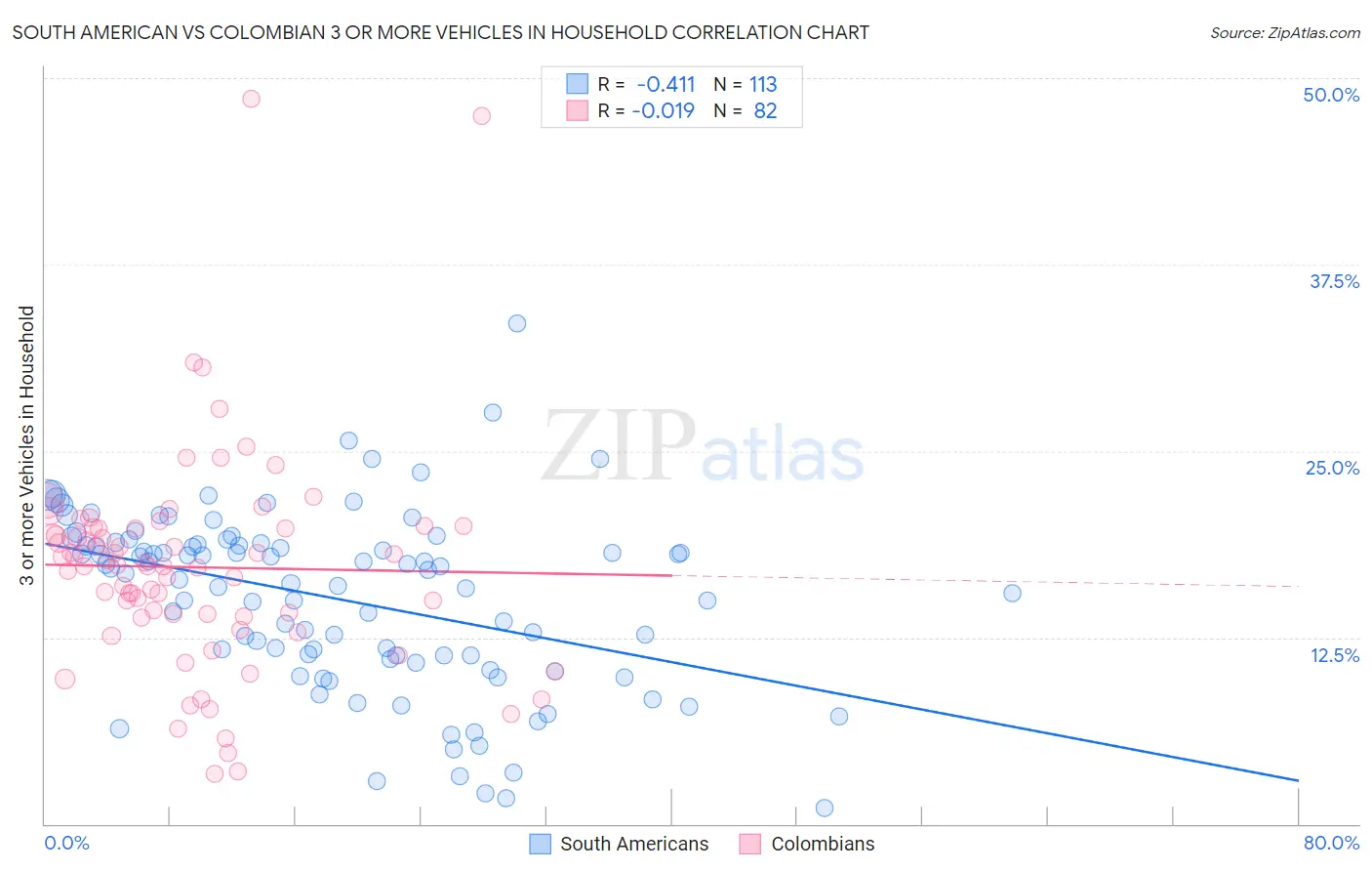 South American vs Colombian 3 or more Vehicles in Household