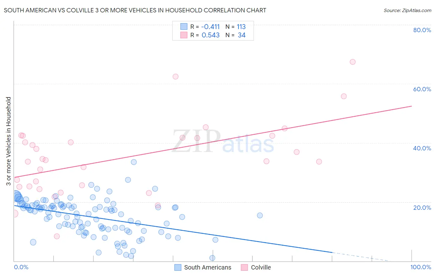 South American vs Colville 3 or more Vehicles in Household