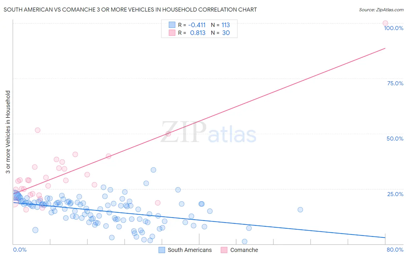 South American vs Comanche 3 or more Vehicles in Household