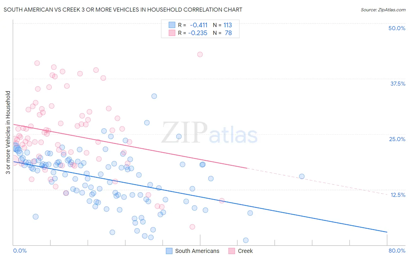 South American vs Creek 3 or more Vehicles in Household