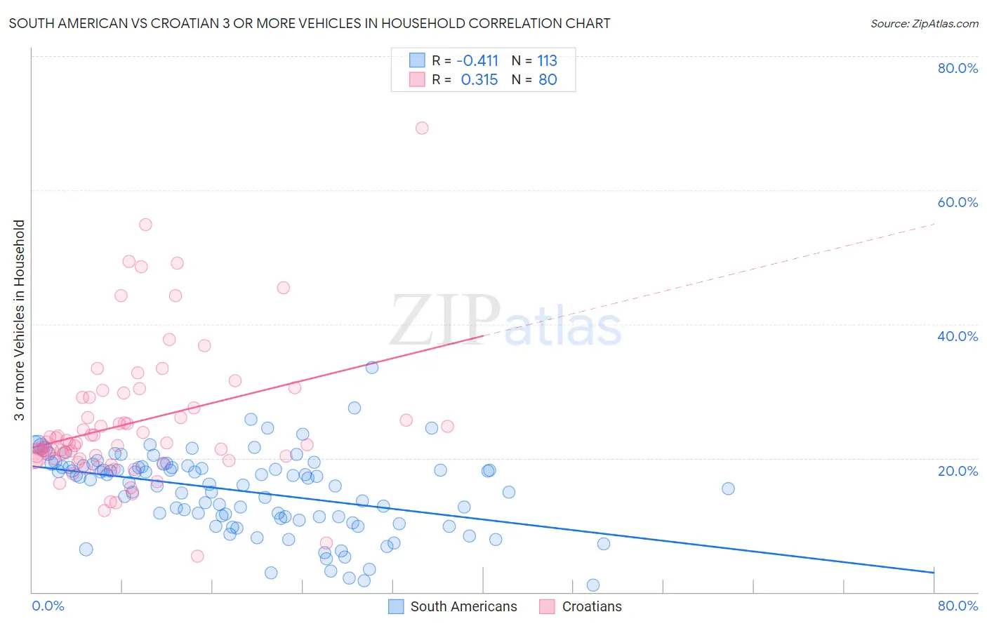 South American vs Croatian 3 or more Vehicles in Household