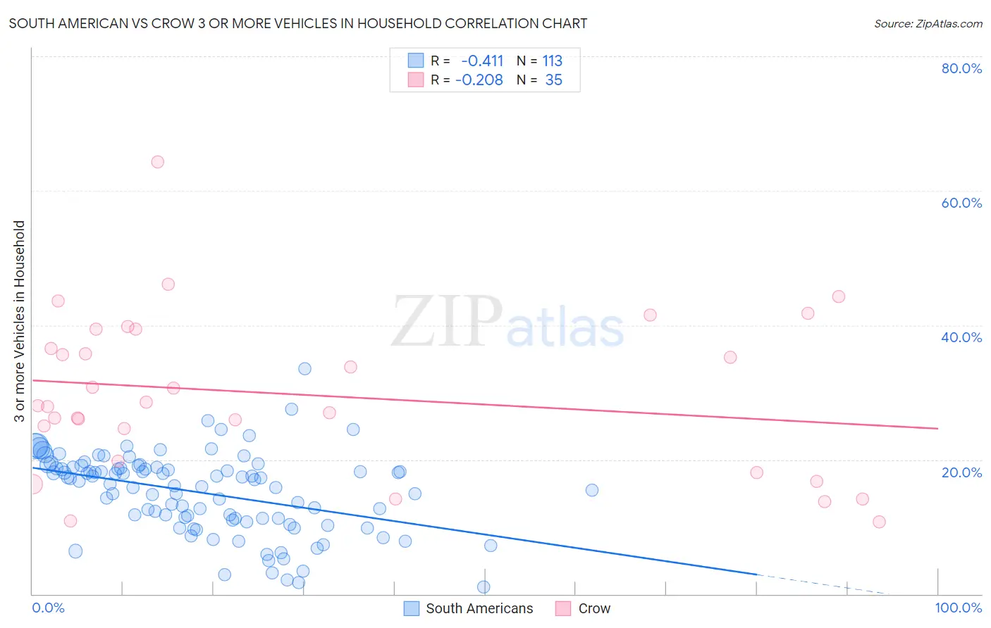 South American vs Crow 3 or more Vehicles in Household