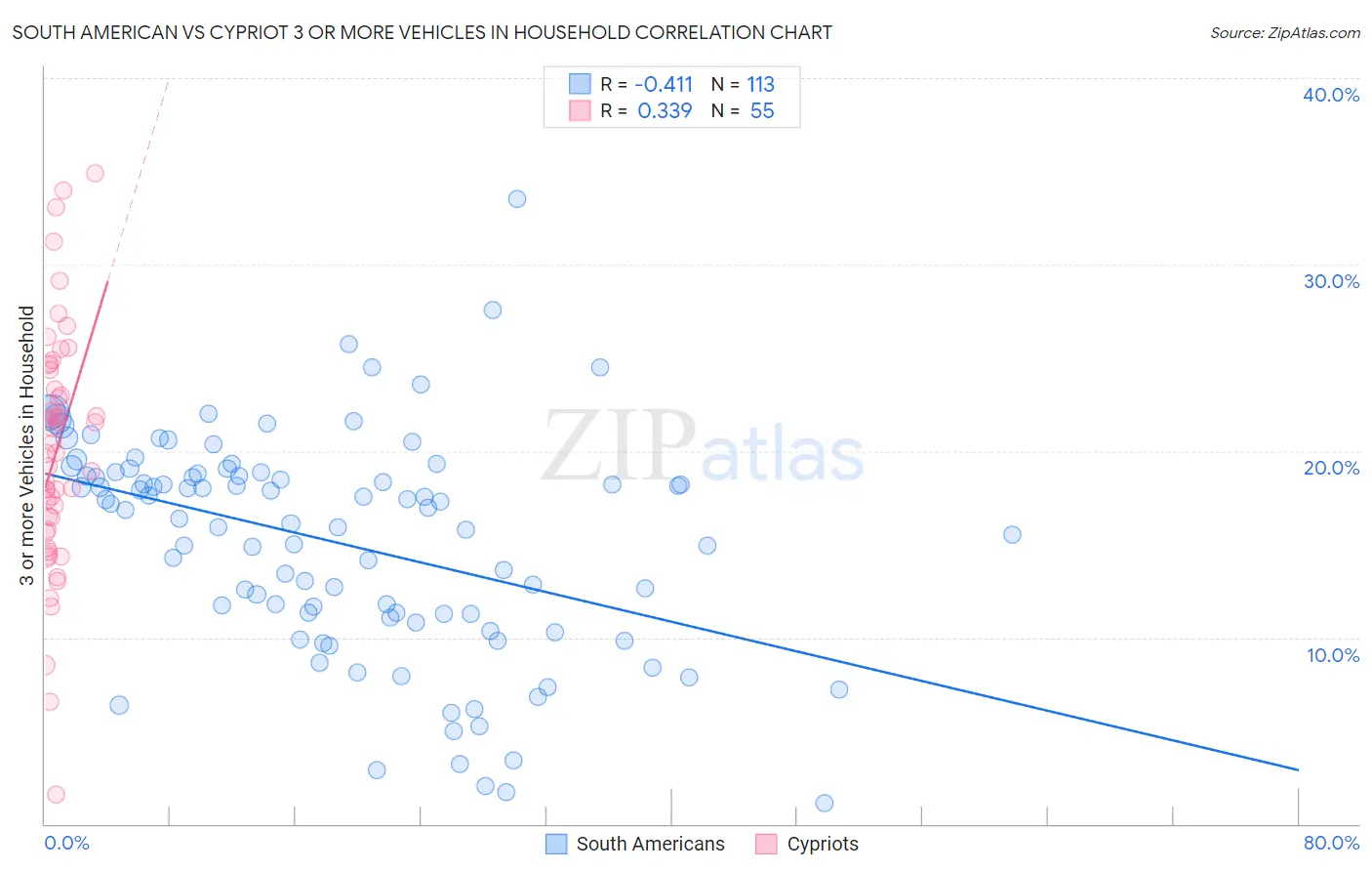 South American vs Cypriot 3 or more Vehicles in Household