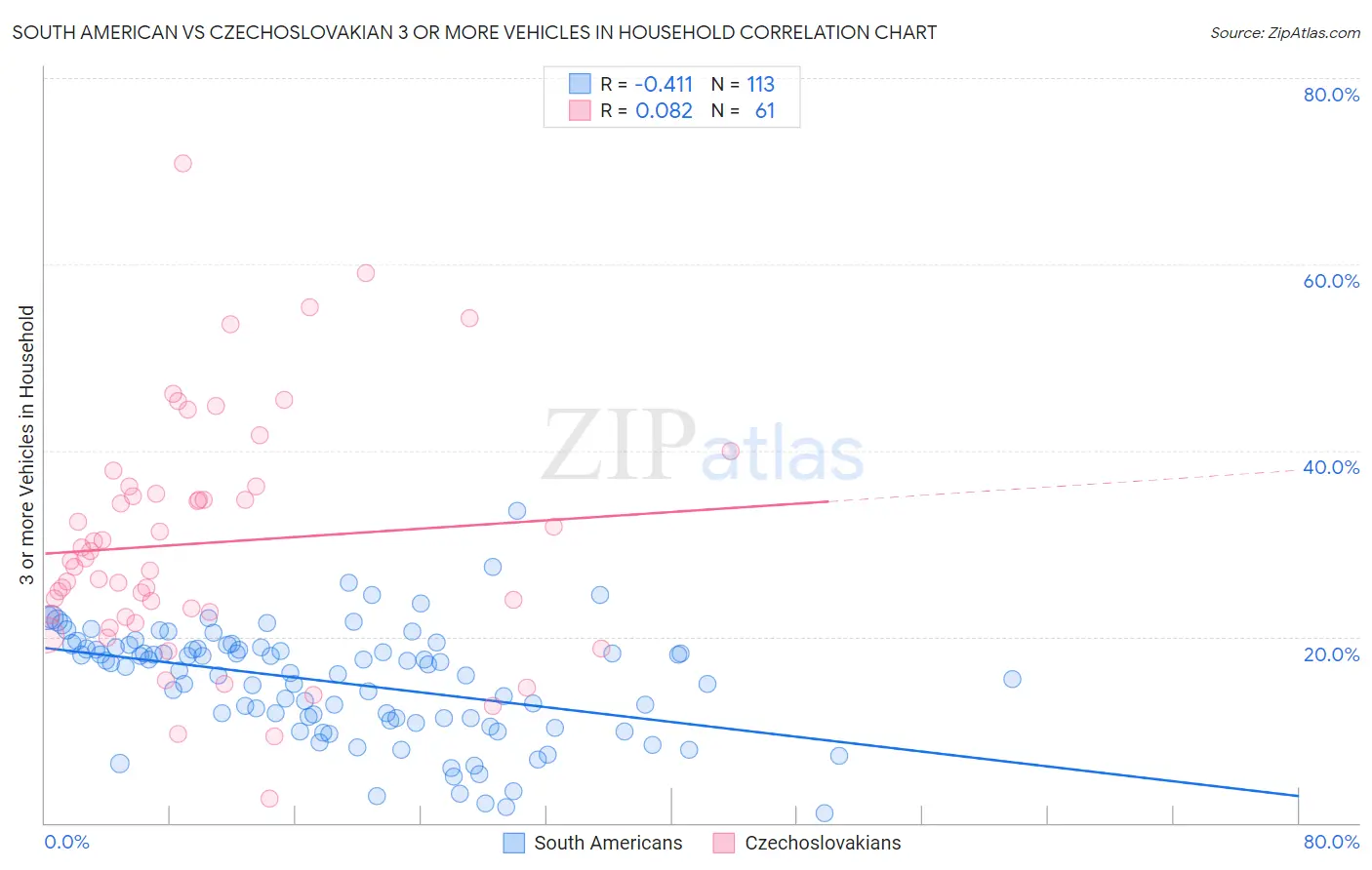 South American vs Czechoslovakian 3 or more Vehicles in Household