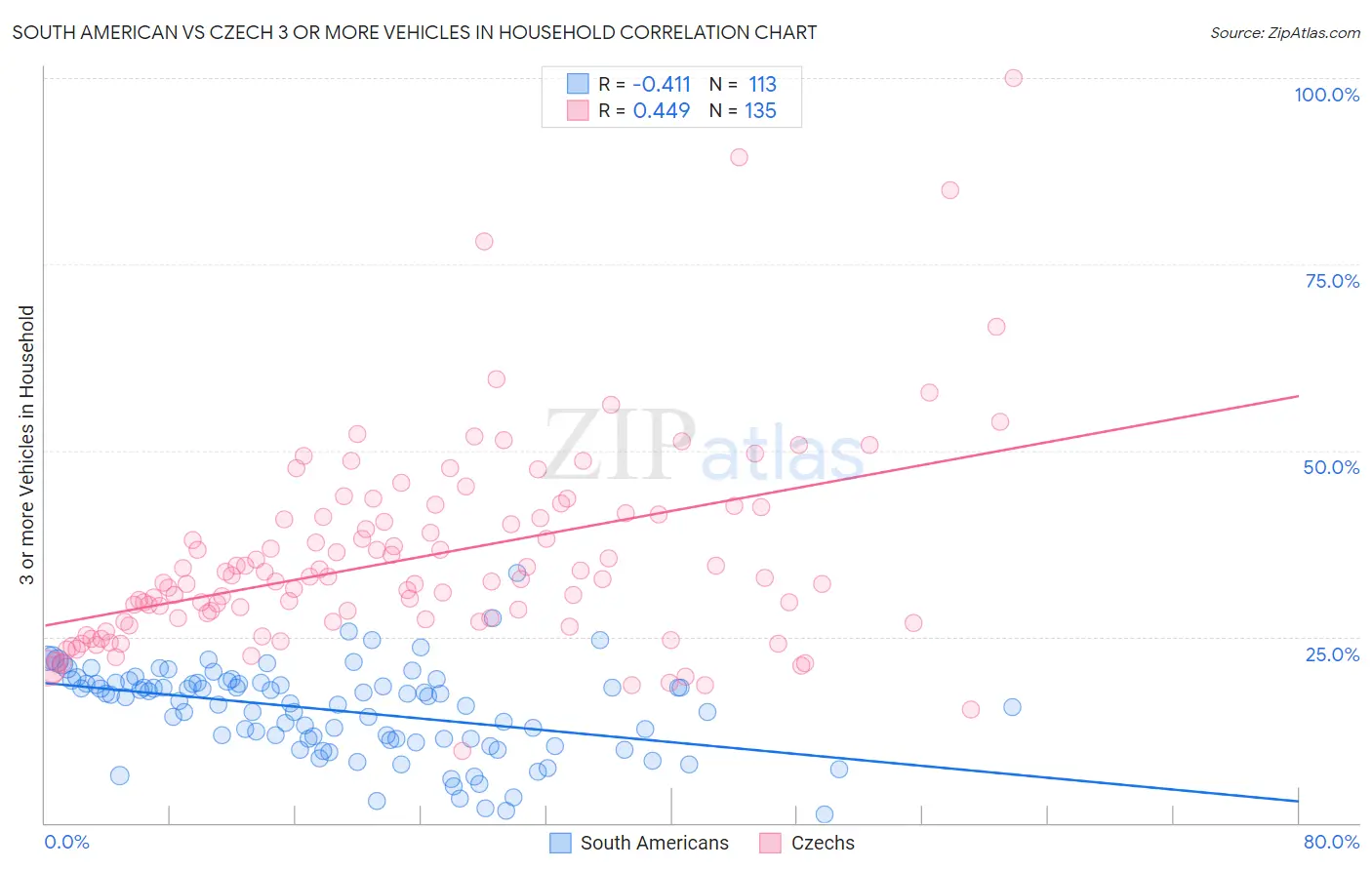 South American vs Czech 3 or more Vehicles in Household