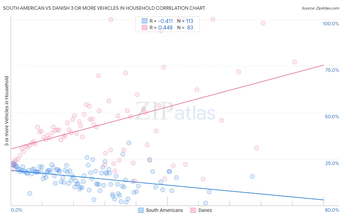 South American vs Danish 3 or more Vehicles in Household